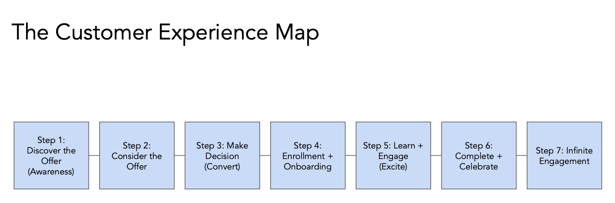 Customer Experience Map